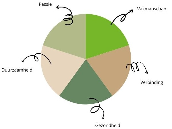 Schijf van vijf kernwaarden Akkerhof